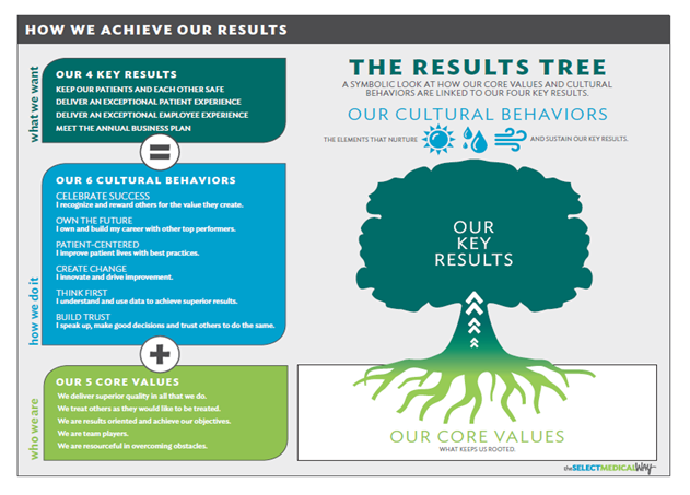 Select Medical Results Tree